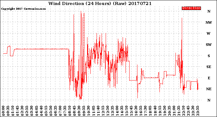 Milwaukee Weather Wind Direction<br>(24 Hours) (Raw)