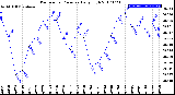 Milwaukee Weather Barometric Pressure<br>Daily High