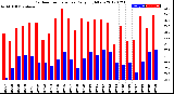 Milwaukee Weather Outdoor Temperature<br>Daily High/Low