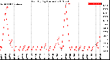 Milwaukee Weather Rain<br>By Day<br>(Inches)