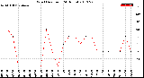 Milwaukee Weather Wind Direction<br>(24 Hours)