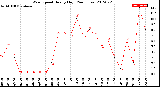 Milwaukee Weather Wind Speed<br>Hourly High<br>(24 Hours)