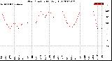 Milwaukee Weather Wind Direction<br>Monthly High