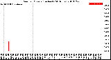 Milwaukee Weather Rain<br>per Minute<br>(Inches)<br>(24 Hours)