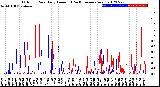 Milwaukee Weather Outdoor Rain<br>Daily Amount<br>(Past/Previous Year)