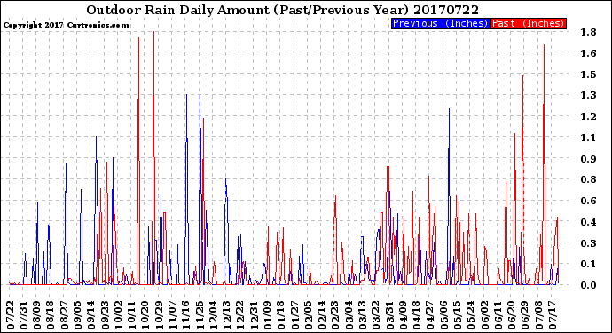 Milwaukee Weather Outdoor Rain<br>Daily Amount<br>(Past/Previous Year)