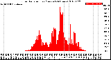 Milwaukee Weather Solar Radiation<br>per Minute<br>(24 Hours)