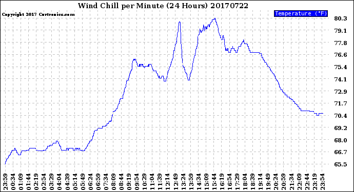 Milwaukee Weather Wind Chill<br>per Minute<br>(24 Hours)