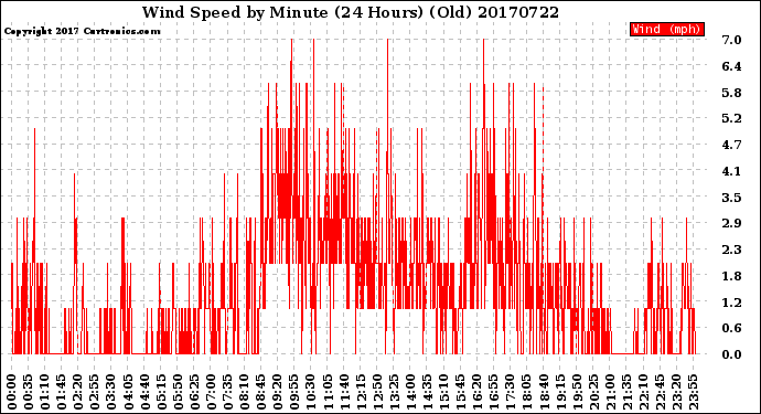 Milwaukee Weather Wind Speed<br>by Minute<br>(24 Hours) (Old)