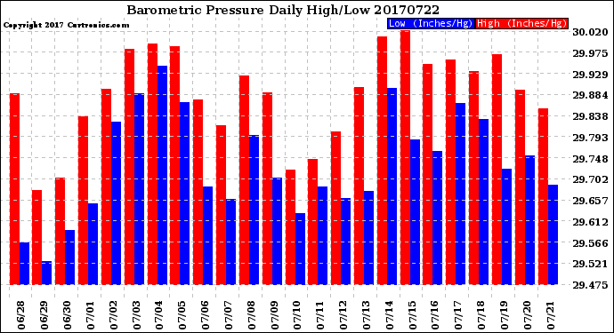 Milwaukee Weather Barometric Pressure<br>Daily High/Low