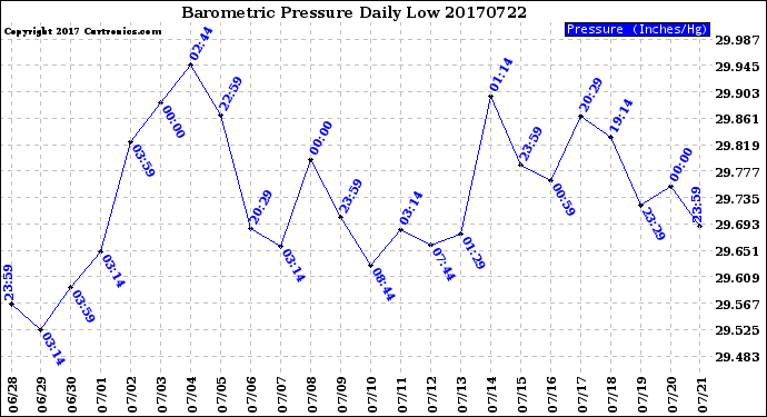 Milwaukee Weather Barometric Pressure<br>Daily Low