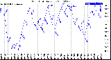 Milwaukee Weather Wind Chill<br>Daily Low