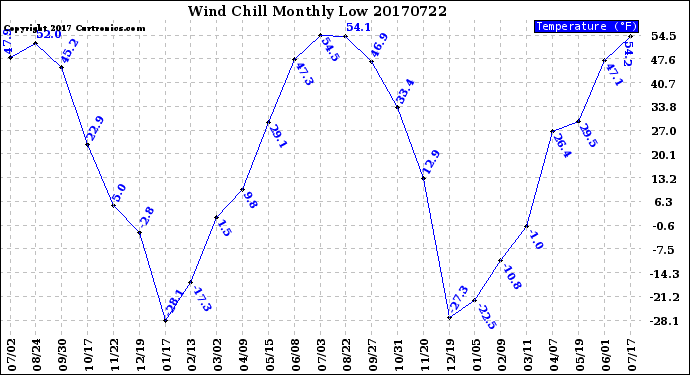 Milwaukee Weather Wind Chill<br>Monthly Low