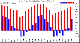 Milwaukee Weather Dew Point<br>Monthly High/Low