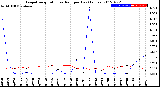 Milwaukee Weather Evapotranspiration<br>vs Rain per Day<br>(Inches)