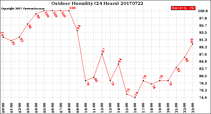 Milwaukee Weather Outdoor Humidity<br>(24 Hours)