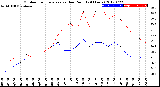 Milwaukee Weather Outdoor Temperature<br>vs Dew Point<br>(24 Hours)