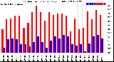 Milwaukee Weather Outdoor Temperature<br>Daily High/Low