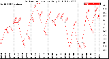 Milwaukee Weather Outdoor Temperature<br>Daily High