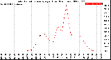 Milwaukee Weather Solar Radiation Average<br>per Hour<br>(24 Hours)