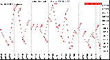 Milwaukee Weather Solar Radiation<br>Daily