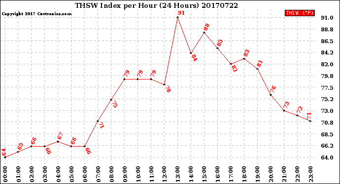 Milwaukee Weather THSW Index<br>per Hour<br>(24 Hours)