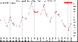 Milwaukee Weather Wind Speed<br>Hourly High<br>(24 Hours)