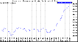 Milwaukee Weather Barometric Pressure<br>per Minute<br>(24 Hours)