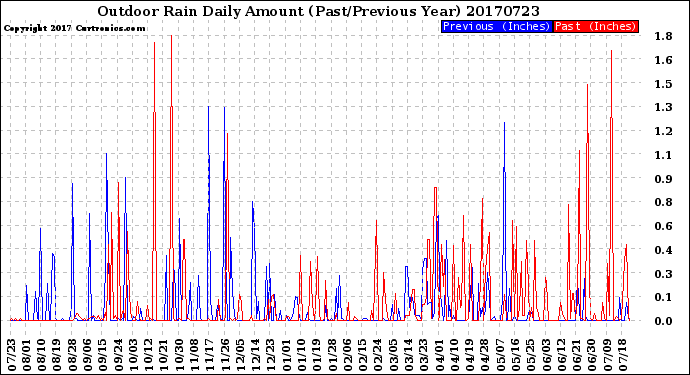 Milwaukee Weather Outdoor Rain<br>Daily Amount<br>(Past/Previous Year)