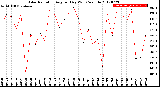 Milwaukee Weather Solar Radiation<br>Avg per Day W/m2/minute