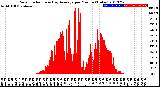 Milwaukee Weather Solar Radiation<br>& Day Average<br>per Minute<br>(Today)