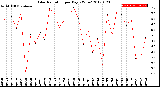 Milwaukee Weather Solar Radiation<br>per Day KW/m2