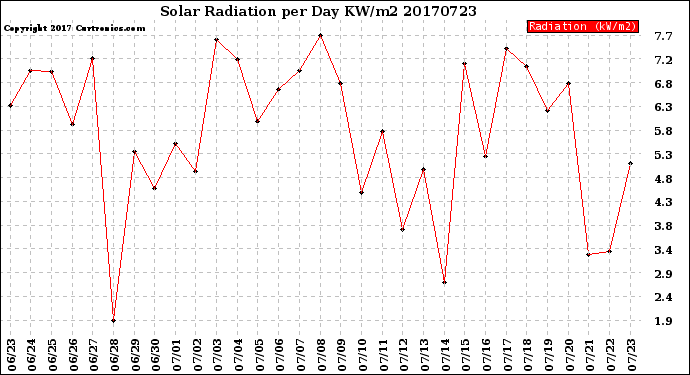 Milwaukee Weather Solar Radiation<br>per Day KW/m2