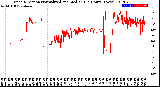 Milwaukee Weather Wind Direction<br>Normalized and Median<br>(24 Hours) (New)