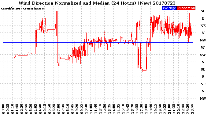 Milwaukee Weather Wind Direction<br>Normalized and Median<br>(24 Hours) (New)