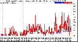 Milwaukee Weather Wind Speed<br>Actual and Average<br>by Minute<br>(24 Hours) (New)