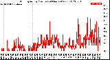 Milwaukee Weather Wind Speed<br>by Minute<br>(24 Hours) (New)