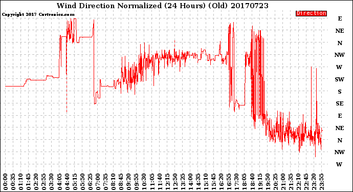 Milwaukee Weather Wind Direction<br>Normalized<br>(24 Hours) (Old)