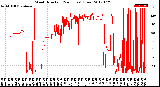 Milwaukee Weather Wind Direction<br>(24 Hours) (Raw)