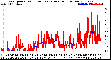 Milwaukee Weather Wind Speed<br>Actual and Median<br>by Minute<br>(24 Hours) (Old)