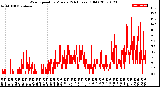 Milwaukee Weather Wind Speed<br>by Minute<br>(24 Hours) (Old)