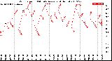 Milwaukee Weather Wind Speed<br>10 Minute Average<br>(4 Hours)