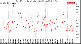 Milwaukee Weather Wind Speed<br>by Minute mph<br>(1 Hour)