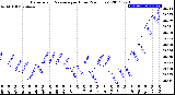 Milwaukee Weather Barometric Pressure<br>per Hour<br>(24 Hours)