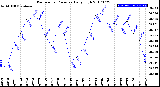 Milwaukee Weather Barometric Pressure<br>Daily High