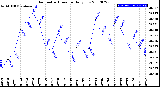 Milwaukee Weather Barometric Pressure<br>Daily Low