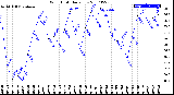 Milwaukee Weather Wind Chill<br>Daily Low