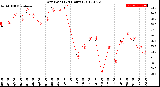 Milwaukee Weather Dew Point<br>(24 Hours)