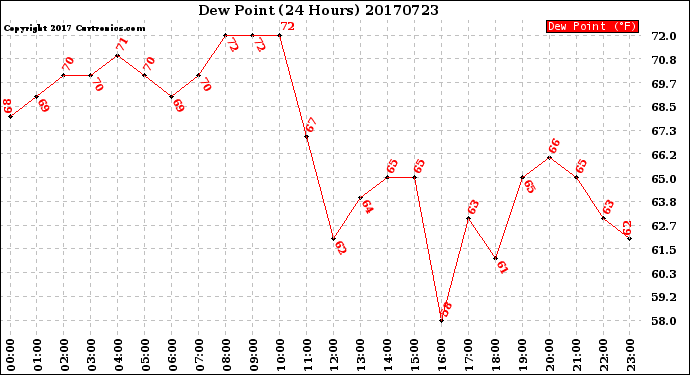 Milwaukee Weather Dew Point<br>(24 Hours)