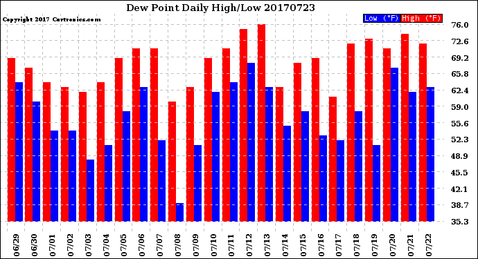 Milwaukee Weather Dew Point<br>Daily High/Low